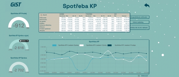 Reportingová mapa - spotřeba KP